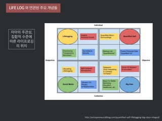 http://entrepreneurialblog.com/quantified-self-lifelogging-big-data-integral/
LIFE LOG 와 연관된 주요 개념들
자아의 주관성,
집합적 수준에
따른 라이프로깅
의 위치
 