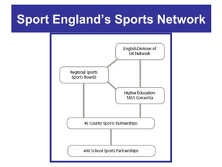 Sport England’s Sports Network
 
