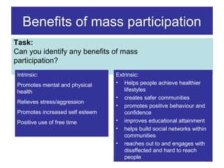 Benefits of mass participation
Task:
Can you identify any benefits of mass
participation?
Intrinsic:
Promotes mental and physical
health
Relieves stress/aggression
Promotes increased self esteem
Positive use of free time

Extrinsic:
• Helps people achieve healthier
lifestyles
• creates safer communities
• promotes positive behaviour and
confidence
• improves educational attainment
• helps build social networks within
communities
• reaches out to and engages with
disaffected and hard to reach
people

 