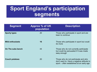 Sport England’s participation
segments
Segment

Approx % of UK
population

Description

Sporty types

20

Those who participate in sport and are
keen to continue

Mild enthusiasts

16

Those who participate in sport but could
do more

On The subs bench

44

Those who do not currently participate
but could be persuaded if it was made
easy enough

Couch potatoes

20

Those who do not participate and who
don't want to. Have a negative attitude to
sport – often established at an early age

 