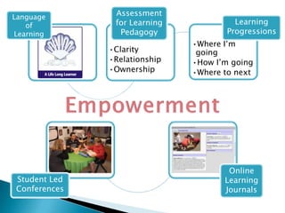 Language
Assessment
of for Learning Learning
Learning Pedagogy Progressions
•Where I’m
•Clarity going
•Relationship •How I’m going
•Ownership •Where to next
Online
Student Led Learning
Conferences Journals