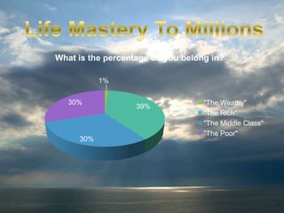 1%
39%
30%
30%
What is the percentage do you belong in?
"The Weathy"
"The Rich"
"The Middle Class"
"The Poor"
 