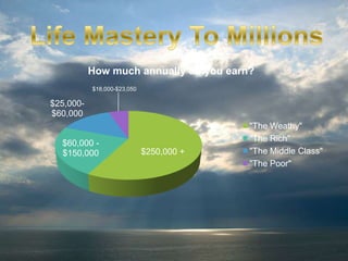 $250,000 +
$60,000 -
$150,000
$25,000-
$60,000
$18,000-$23,050
How much annually do you earn?
"The Weathy"
"The Rich"
"The Middle Class"
"The Poor"
 