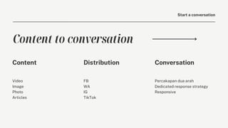 Video
Image
Photo
Articles
FB
WA
IG
TikTok
Percakapan dua arah
Dedicated response strategy
Responsive
Content Distribution Conversation
Start a conversation
Content to conversation
 