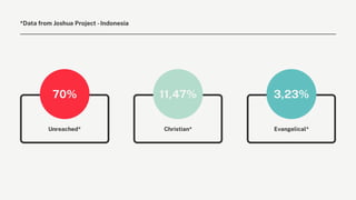 11,47%
70% 3,23%
Christian*
Unreached* Evangelical*
*Data from Joshua Project -Indonesia
 