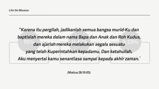 11,47%
70% 3,23%
Christian*
Unreached* Evangelical*
Life On Mission
 