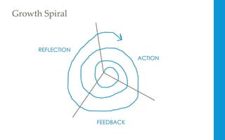 ACTION
FEEDBACK
REFLECTION
Growth  Spiral	
 