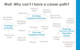 Wait. Why can’t I have a career path?
Evolving  
Economy	
Entry  Level  
Opportunities?	
New  Career  
Fields	
 Work-­‐‑Life  
Integration	
Evolving  	
Employer  Dynamics	
Focus  on  
Culture	
Evolving  Need  
for  Speciﬁc  
Skillsets	
Technology  
Disruption	
Freelance  
Workforce  	
College  	
≠  Career	
Outdated  
Education	
Job  Tenure	
Perpetual  
Intern	
Knowledge  
Revolution	
Autonomy	
Lack  of  
Qualiﬁed  
Candidates	
Evolving  	
Employee  Needs	
Evolving  	
(Not  Quick  Enough)  	
Education  	
System	
Purpose	
Mastery	
Flexibility	
 