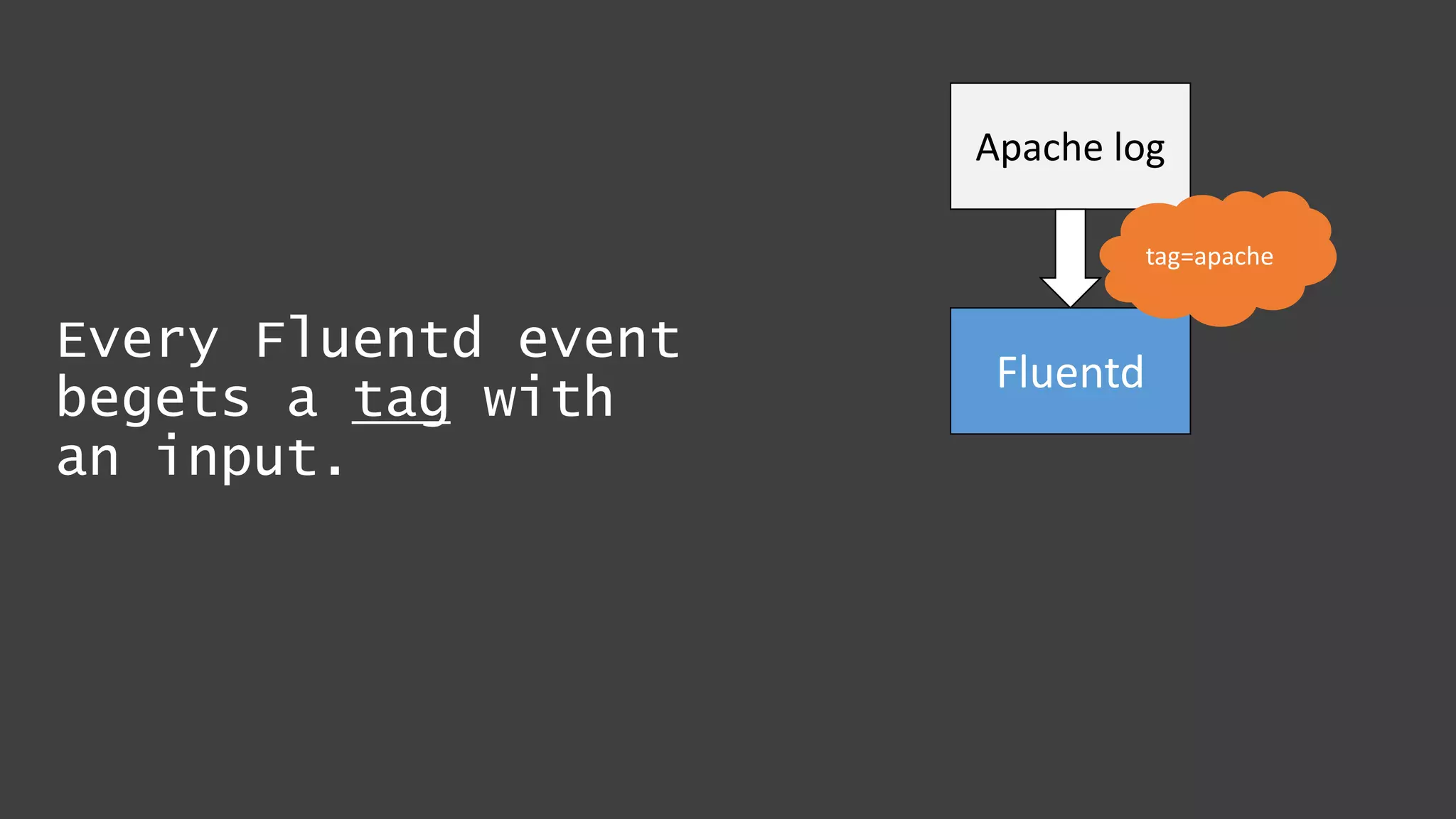 Every Fluentd event
begets a tag with
an input.
Apache log
Fluentd
tag=apache