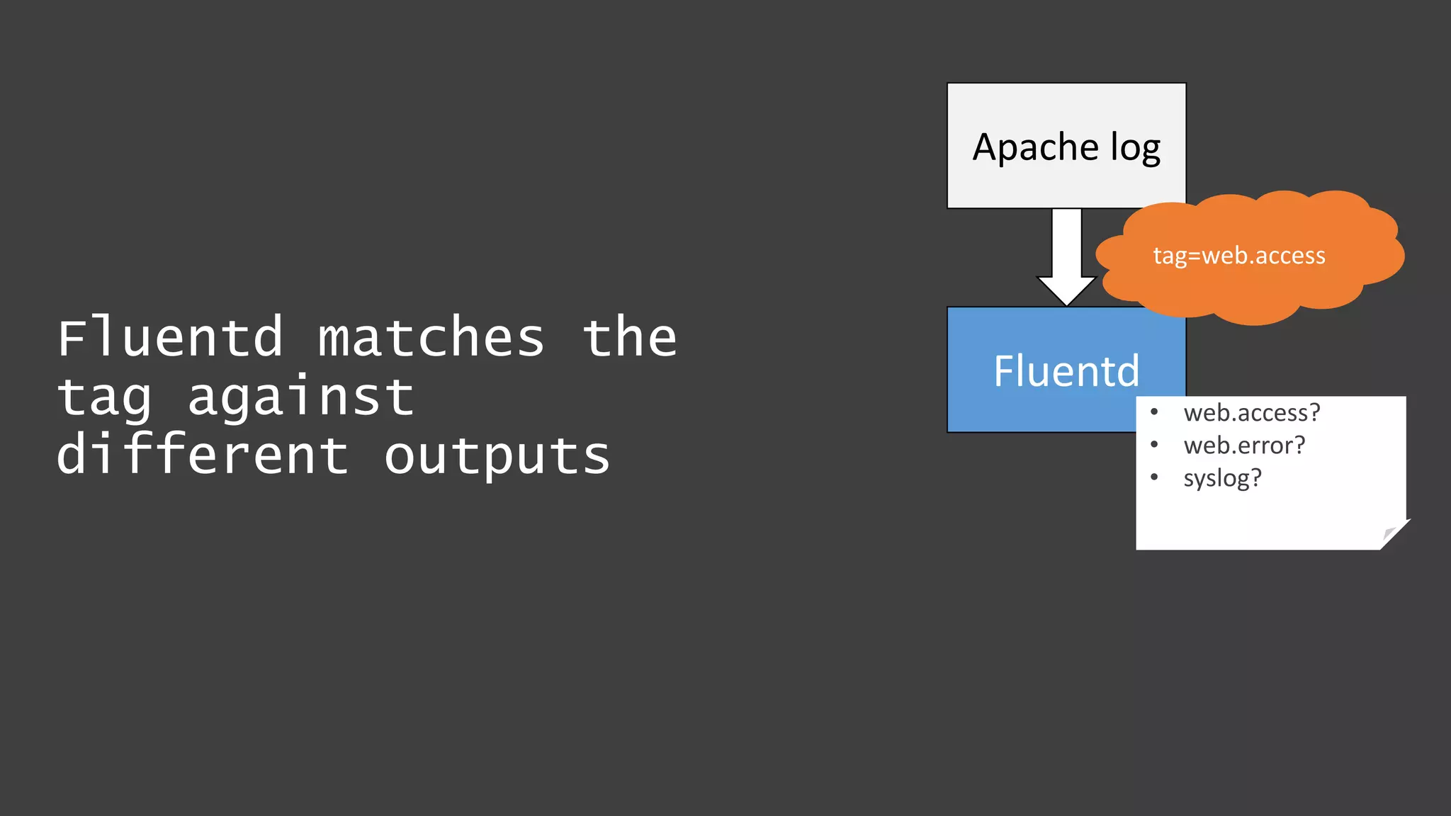 Fluentd matches the
tag against
different outputs
Apache log
Fluentd
tag=web.access
• web.access?
• web.error?
• syslog?