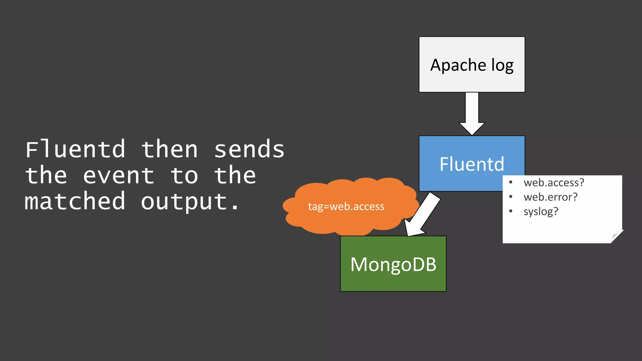 Fluentd then sends
the event to the
matched output.
Apache log
Fluentd
tag=web.access
• web.access?
• web.error?
• syslog?
MongoDB