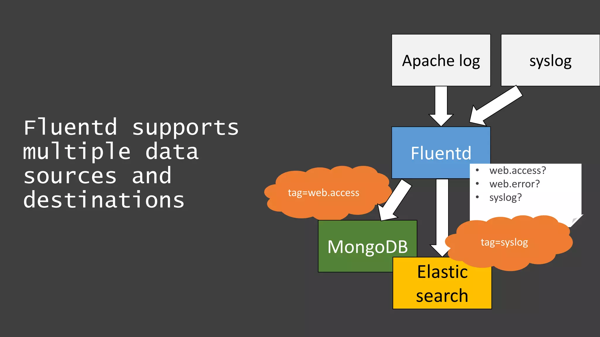 Fluentd supports
multiple data
sources and
destinations
Apache log
Fluentd
tag=web.access
• web.access?
• web.error?
• syslog?
MongoDB
Elastic
search
tag=syslog
syslog