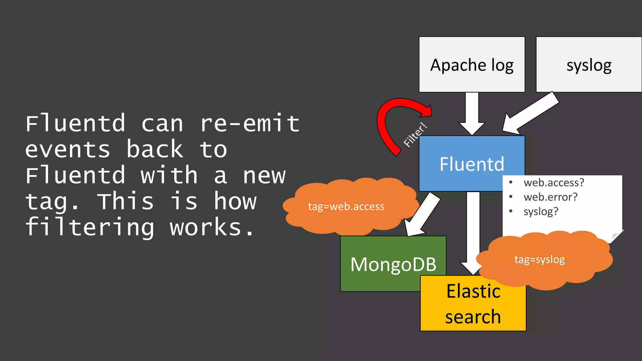 Apache log
Fluentd
tag=web.access
• web.access?
• web.error?
• syslog?
MongoDB
Elastic
search
tag=syslog
syslog
Fluentd can re-emit
events back to
Fluentd with a new
tag. This is how
filtering works.