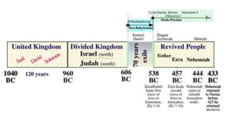 Life story of Nehemiah/story of Nehemiah.pptx