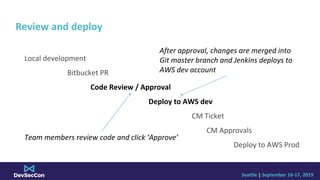 Seattle | September 16-17, 2019
Review and deploy
CM Ticket
Bitbucket PR
Code Review / Approval
CM Approvals
Deploy to AWS...