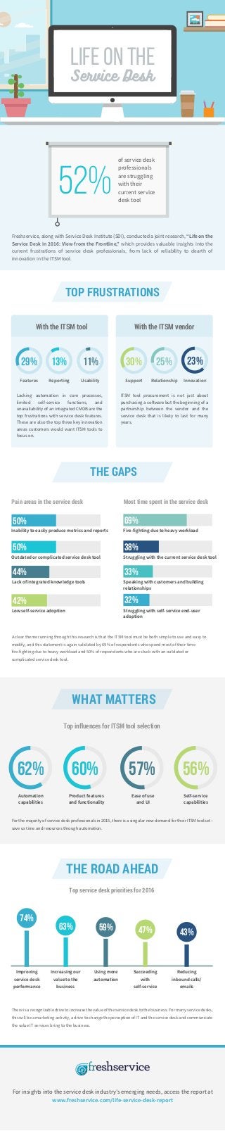 THE GAPS
THE ROAD AHEAD
52%
of service desk
professionals
are struggling
with their
current service
desk tool
Inability to easily produce metrics and reports
38%Outdated or complicated service desk tool
Lack of integrated knowledge tools
Low self-service adoption
50%
50%
44%
42%
Fire-fighting due to heavy workload
38%Struggling with the current service desk tool
Speaking with customers and building
relationships
Struggling with self-service end-user
adoption
69%
38%
33%
32%
Pain areas in the service desk Most time spent in the service desk
A clear theme running through this research is that the ITSM tool must be both simple to use and easy to
modify, and this statement is again validated by 69% of respondents who spend most of their time
fire-fighting due to heavy workload and 50% of respondents who are stuck with an outdated or
complicated service desk tool.
Top influences for ITSM tool selection
For the majority of service desk professionals in 2015, there is a singular new demand for their ITSM toolset –
save us time and resources through automation.
There is a recognizable drive to increase the value of the service desk to the business. For many service desks,
this will be a marketing activity, a drive to change the perception of IT and the service desk and communicate
the value IT services bring to the business.
With the ITSM tool
Lacking automation in core processes,
limited self-service functions, and
unavailability of an integrated CMDB are the
top frustrations with service desk features.
These are also the top three key innovation
areas customers would want ITSM tools to
focus on.
Features Reporting Usability
13%29% 11%
Innovation
With the ITSM vendor
ITSM tool procurement is not just about
purchasing a software but the beginning of a
partnership between the vendor and the
service desk that is likely to last for many
years.
Support Relationship
30% 25% 23%
Freshservice, along with Service Desk Institute (SDI), conducted a joint research, “Life on the
Service Desk in 2016: View from the Frontline,” which provides valuable insights into the
current frustrations of service desk professionals, from lack of reliability to dearth of
innovation in the ITSM tool.
For insights into the service desk industry’s emerging needs, access the report at
TOP FRUSTRATIONS
WHAT MATTERS
62% 60% 57%
Self-service
capabilities
Ease of use
and UI
Product features
and functionality
Automation
capabilities
56%
Life on the
Service Desk
Top service desk priorities for 2016
74%
63% 47% 43%
Improving
service desk
performance
Increasing our
value to the
business
Using more
automation
Succeeding
with
self-service
Reducing
inbound calls/
emails
59%
www.freshservice.com/life-service-desk-report
 