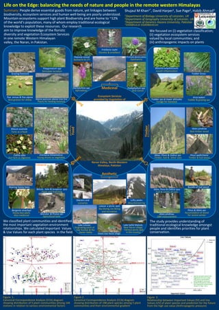 Life on the Edge: balancing the needs of nature and people in the remote western Himalayas
Summary: People derive essential goods from nature, yet linkages between                                                                                              Shujaul M Khan1*, David Harper1, Sue Page2, Habib Ahmad3
biodiversity, ecosystem services and human well-being are poorly understood.                                                                                          1Department of Biology University of Leicester, UK
Mountain ecosystems support high plant Biodiversity and are home to ~12%                                                                                              2Department of Geography University of Leicester, UK
                                                                                                                                                                      3Department of Genetics Hazara University, Pakistan
of the world’s population, many of whom employ traditional ecological                                                                                                 *smk26@le.ac.uk, shuja60@gmail.com
knowledge to exploit these resources. Our research
aim to improve knowledge of the floristic                                                                                                                                                                  We focused on (i) vegetation classification;
diversity and vegetation Ecosystem Services                                                                                                                                                                (ii) vegetation ecosystem services
in one remote Western Himalayan                                                                                                                                                                            valued by local communities; and
valley, the Naran, in Pakistan.                                                                                                                                                                            (iii) anthropogenic impacts on plants
                                                                                                                                   Fritillaria roylei
                                                                                                                                 Diuretic & emollient
                                                                                               Paeonia emodi                                                           Primula denticulata
                                                                                               Backache & UTI                                                              Ophthalmia
                                                                                               Critically Endangered                                                    Endangered


                                                     Polygonatum spp                                                                                                                                           Bistorta amplexicaulis
                                                    Stimulate lactation                                                                                                                                         mouth inflammation
         Grazing livestock                                                                                                                                                                                                                        Fodder Grass
                                                                                                                                                                                                                                                                    Endemic




                                                                                               Dactylorhiza spp                     Medicinal                           Podophyllum spp
                                                                                                 Aphrodisiac                                                               Anti-cancer

   Poa annua & Poa alpina                                                                                                     Ecosystem Services                                                                                                  Vicia bakeri
    Best grasses for sheep            Alpine pastures above tree line                                                      provided by Vegetation of                                                        Fodder sps at lower altitudes     Fodder & grazing sps
                                        Places for feeding livestock                                                                                                                                            Forage for livestock

  Vulnerable




                                                                                                                                                                                                  Timber
                                                                                           Food




        Rheum australe                                                                                                                                                                                                                           Abies pindrow
        Tonic as a food                                                                                                                                                                                                                         Best timber wood




         Caltha alba                         Eremurus himamaicus                                                                                                                                              Abies, Pinus & Cedrus sps         Pinus wallichiana
    Pot herb as digestive                  Young shoots as vegetable                                                                                                                                          Timber, fuel & other uses        Timber & fuel wood
                                                                                                                       Naran Valley, North-Western
                                      Endangered                                                                           Himalaya, Pakistan

                                                                                                                                    Aesthetic


    Rearing honey bees                                                                                                                                                                                                                        Bundle of fuel wood
                                         Betula , Salix & Juniperus spss                                                                                                                                     Abies, Pinus & Cedrus spss
                                              Paper and thatching                                                                                                                                              Fuel & variety of uses


                                                                                                   Glaciers and                                                           Lofty peaks
                                                                                                    sceneries                                                            Mountaineering
                                                                                                                                Lalazar a picnic spot
                                                                                                                                Sky Diving, Ice Skiing
          Bergenia strachyei                                                                                                                                                                                                                  Pinus & Abies sps
           Honey bee plant,                                                                                                        and recreation                                                                                           Accumulation of wood
                                                 Aesculus & Prunus sps                                                                                                                                            Abies pindrow,              for severe winter
            Also medicinal                         Agricultural tools                                                                                                                                            DBH measurement
                                                                                                                                 Hotels near Naran
We classified plant communities and identified                                                                                                                                                             The study provides understanding of
the most important vegetation-environment                                                           Lake Lulusar,                                                    Lake Saifal Malook,                   traditional ecological knowledge amongst
                                                                                                Originating point of                                                 Near Naran village,
relationships. We calculated Important Values                                                    river Kunhar & the                                                   Famous picnic spot                   people and identifies priorities for plant
& Use Values for each plant species in the field.                                                    Naran Valley               Hotels near Naran village
                                                                                                                                                                        in the country                     conservation.
                                   (North Facing Slope)                                                                           Aspect (North Facing Slope)




    Depth                                                                                          Soil Depth
                                                                     Altitude at sea level )                                                                                Altitude at sea level )




                                                                                                                                                                                                                                                 1. Species present above the
                                                                                                                                                                                                                                                    regression line are under
                                               Grazing Pressure                                                                                  Grazing Pressure                                                                                   risk due to tremendous
                                                                                                                                                                                                                                                    anthropogenic pressure
                                                                                                                                                                                                                                                 2. Underlined species refer to
                                                                                                                                                                                                                                                    the respective communities
                            Aspect (South Facing Slope)                                                                                                                                                                                             shown in Figs 1 & 2.
                                                                                                                                        3200 m




                                                                                                                                                            3600 m




                                                                                                                                                                            4000 m
                                                                                                       2400 m




                                                                                                                       2800 m
     2400 m




                                      3200 m




                                                            3600 m




                                                                        4000 m
                   2800 m




Figure 1.                                                                                       Figure 2.                                                                                             Figure 3.
Canonical Correspondence Analysis (CCA) diagram                                                 Canonical Correspondence Analysis (CCA) diagram                                                       Relationship between Important Values (IV) and Use
showing distribution of 5 plant communities among 144                                           showing distribution of 198 plant species among 5 plant                                               Values (UV) of plant species and prediction for the future
stations in relation to various environmental factors                                           communities and their environmental gradient                                                          from the high use value (Anthropogenic pressure)
 