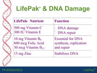 LifePak ®  & DNA Damage 