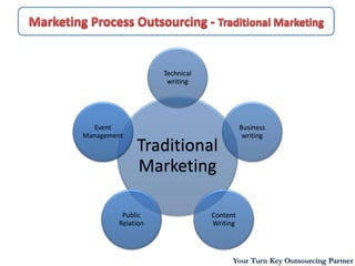 Technical
                    writing




   Event                                 Business
Management                                writing
             Traditional
             Marketing

         Public                Content
        Relation               Writing




                                     Your Turn Key Outsourcing Partner
 