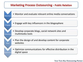 • Monitor and evaluate relevant online media conversations
Monitor



           • Engage with key influencers in the blogosphere
Engage


           • Develop corporate blogs, social network sites and
Develop      multimedia tools

           • Plan the design of and develop content for corporate
  Plan       websites

           • Optimize communications for effective distribution in the
Optimize     digital space


                                                   Your Turn Key Outsourcing Partner
 