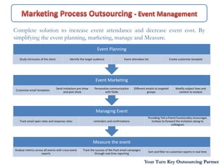 Complete solution to increase event attendance and decrease event cost. By
simplifying the event planning, marketing, manage and Measure.
                                                                     Event Planning
   Study intricacies of the client             Identify the target audience             Event attendees list                   Create customize template




                                                                   Event Marketing
                                     Send invitations pre show     Personalize communication    Different emails to targeted       Modify subject lines and
Customize email templates
                                          and post show                    with fields                     groups                    content to analyse




                                                                    Managing Event
                                                                                                           Providing Tell-a-friend functionality encourages
   Track email open rates and response rates                      reminders and confirmations                 invitees to forward the invitation along to
                                                                                                                               colleagues




                                                                 Measure the event
Analyse metrics across all events with cross-event       Track the success of We Pack email campaigns
                                                                                                           Sort and filter to customize reports in real time
                     reports                                      through real-time reporting

                                                                                                        Your Turn Key Outsourcing Partner
 