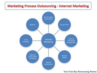 Search engine
                       optimization


           Webinar                    Pay per Click




                       Internet                   Internet
  Email
                                                 advertising
campaign              Marketing                 management




         Blog and
                                        Website
       Social media
                                        design
        marketing

                       Website
                      maintenance



                                           Your Turn Key Outsourcing Partner
 