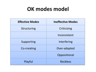 OK modes model
Effective Modes Ineffective Modes
Structuring Criticizing
Inconsistent
Supporting Interfering
Co-creating Over-adapted
Oppositional
Playful Reckless
 