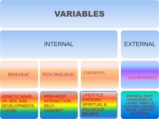 VARIABLES
INTERNAL
BIOLOGIC PSYCHOLOGIC
EXTERNAL
PHYSICAL ENVT,
STANDARDS OF
LIVING, FAMILY &
CULTURAL BELIEFS,
SOCIAL SUPPORT
NETWORKS
COGNITIVE
GENETIC MAKE-
UP, SEX, AGE,
DEVELOPMENTA
L LEVEL
MIND-BODY
INTERACTION,
SELF-
CONCEPT
LIFESTYLE
CHOICES,
SPIRITUAL &
RELIGIOUS
BELIEFS
ENVIRONMENT
 