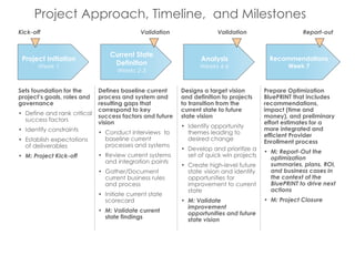 Project Approach, Timeline, and Milestones
11
Project Initiation
Week 1
Current State
Definition
Weeks 2-3
Analysis
Weeks 4-6
Recommendations
Week 7
Sets foundation for the
project’s goals, roles and
governance
• Define and rank critical
success factors
• Identify constraints
• Establish expectations
of deliverables
• M: Project Kick-off
Kick-off Validation Report-out
Defines baseline current
process and system and
resulting gaps that
correspond to key
success factors and future
vision
• Conduct interviews to
baseline current
processes and systems
• Review current systems
and integration points
• Gather/Document
current business rules
and process
• Initiate current state
scorecard
• M: Validate current
state findings
Designs a target vision
and definition to projects
to transition from the
current state to future
state vision
• Identify opportunity
themes leading to
desired change
• Develop and prioritize a
set of quick win projects
• Create high-level future
state vision and identify
opportunities for
improvement to current
state
• M: Validate
improvement
opportunities and future
state vision
Prepare Optimization
BluePRINT that includes
recommendations,
impact (time and
money), and preliminary
effort estimates for a
more integrated and
efficient Provider
Enrollment process
• M: Report-Out the
optimization
summaries, plans, ROI,
and business cases in
the context of the
BluePRINT to drive next
actions
• M: Project Closure
Validation
 