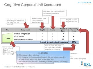 14 | October 15, 2015 | © 2014 ExlService Holdings, Inc.
Cognitive Corporation® Scorecard
* Weight:
0: N/A or Not Important
1: Minimally Important
3: Moderately Important
9: Extremely Important
How important* is the
component that
we’re scoring?
What specific aspect [of
the Area] are we
scoring?
Which of the 6
Cognitive
Corporation™ areas
are we scoring?
Weight x Score =
Weighted Score
How much could we improve?
Max Score = Weight x 3
Opportunity Score = Max Score – Weighted
Score
How well** has the corporation
actualized/realized the
component?
How much of the Area
has been fully utilized /
realized / actualized?
** Score:
0: Necessary, but missing
1: Manual or automated with no/minimal leveragability
2: Automated with medium leveragability
3: Optimally automated, with high leveragability (building
block)
 