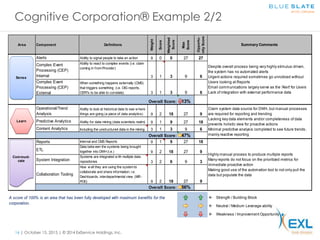 16 | October 15, 2015 | © 2014 ExlService Holdings, Inc.
Cognitive Corporation® Example 2/2
Area Component Definitions
Weight
Score
Weighted
Score
Max
Score
Opportu-
nityScore
Summary Comments
Alerts Ability to signal people to take an action 9 0 0 27 27
Complex Event
Processing (CEP)
Internal
Ability to react to complex events (i.e. claim
coming in from Provider)
3 1 3 9 6
Complex Event
Processing (CEP)
External
When something happens externally (CMS)
that triggers something (i.e. OIG reports,
CERTs to be able to correlate) 3 1 3 9 6
13%
Operational/Trend
Analysis
Ability to look at historical data to see w here
things are going (a piece of data analytics) 9 2 18 27 9
Predictive Analytics Ability for data mining (data scientists realm) 9 1 9 27 18
Content Analytics Including the unstructured data in the mining 3 1 3 9 6
47%
Reports Internal and CMS Reports 9 1 9 27 18
ETL
Data betw een the systems being brought
together into DWH (i.e.) 9 2 18 27 9
System Integration
Systems are integrated w ith multiple data
repositories 3 2 6 9 3
Collaboration Tooling
How w ell they are using the system to
collaborate and share information; i.e.
Dashboards; interdepartmental view (MR -
POE) 9 2 18 27 9
56%
Strength / Building Block
Neutral / Medium Leverage-ability
Weakness / Improvement Opportunity
A score of 100% is an area that has been fully developed with maximum benefits for the
corporation.
Claim system data source for DWH, but manual processes
are required for reporting and trending
Lacking key data elements and/or completeness of data
prevents holistic view for proactive actions
Minimal predictive analysis completed to see future trends;
mainly reactive reportingOverall Score:
Highly manual process to produce multiple reports
Many reports do not focus on the prioritized metrics for
immediate proactive action
Making good use of the automation tool to not only pull the
data but populate the data
Overall Score:
Despite overall process being very highly stimulus-driven,
the system has no automated alerts
Urgent actions required sometimes go unnoticed without
Users looking at Reports
Email communications largely serve as the 'Alert' for Users
Lack of integration with external performance data
Overall Score:
Communi-
cate
Sense
Learn
 