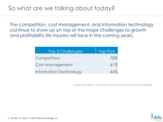 4 | October 15, 2015 | © 2015 ExlService Holdings, Inc.
So what are we talking about today?
The competition, cost management, and information technology
continue to show up on top of the major challenges to growth
and profitability life insurers will face in the coming years.
Source: Towers Watson, North American Life Insurance CFOs Name Their Top Challenges
Top 3 Challenges Top Pick
Competition 78%
Cost Management 61%
Information Technology 44%
 