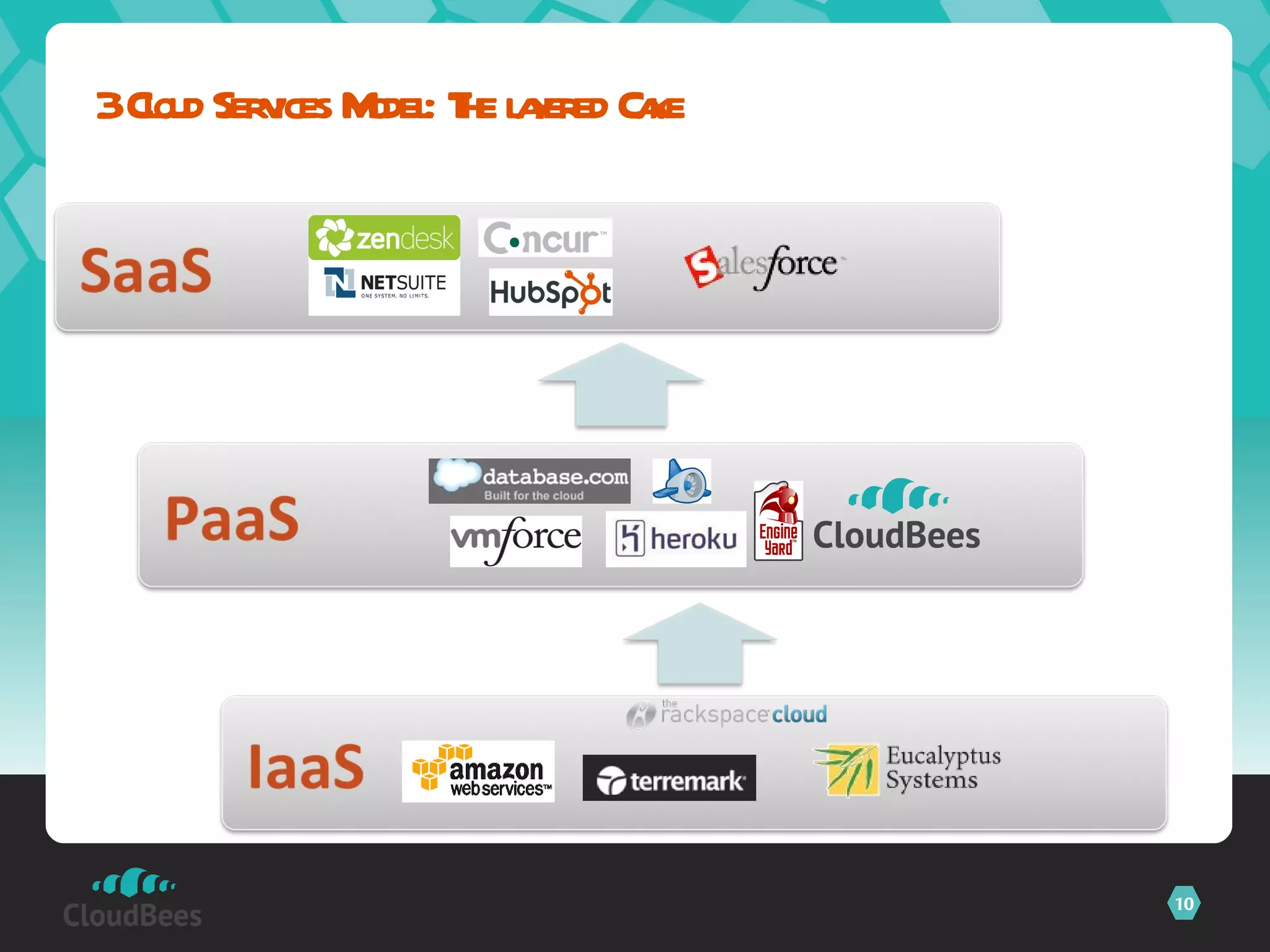 3 Cloud Services Model: The layered Cake 