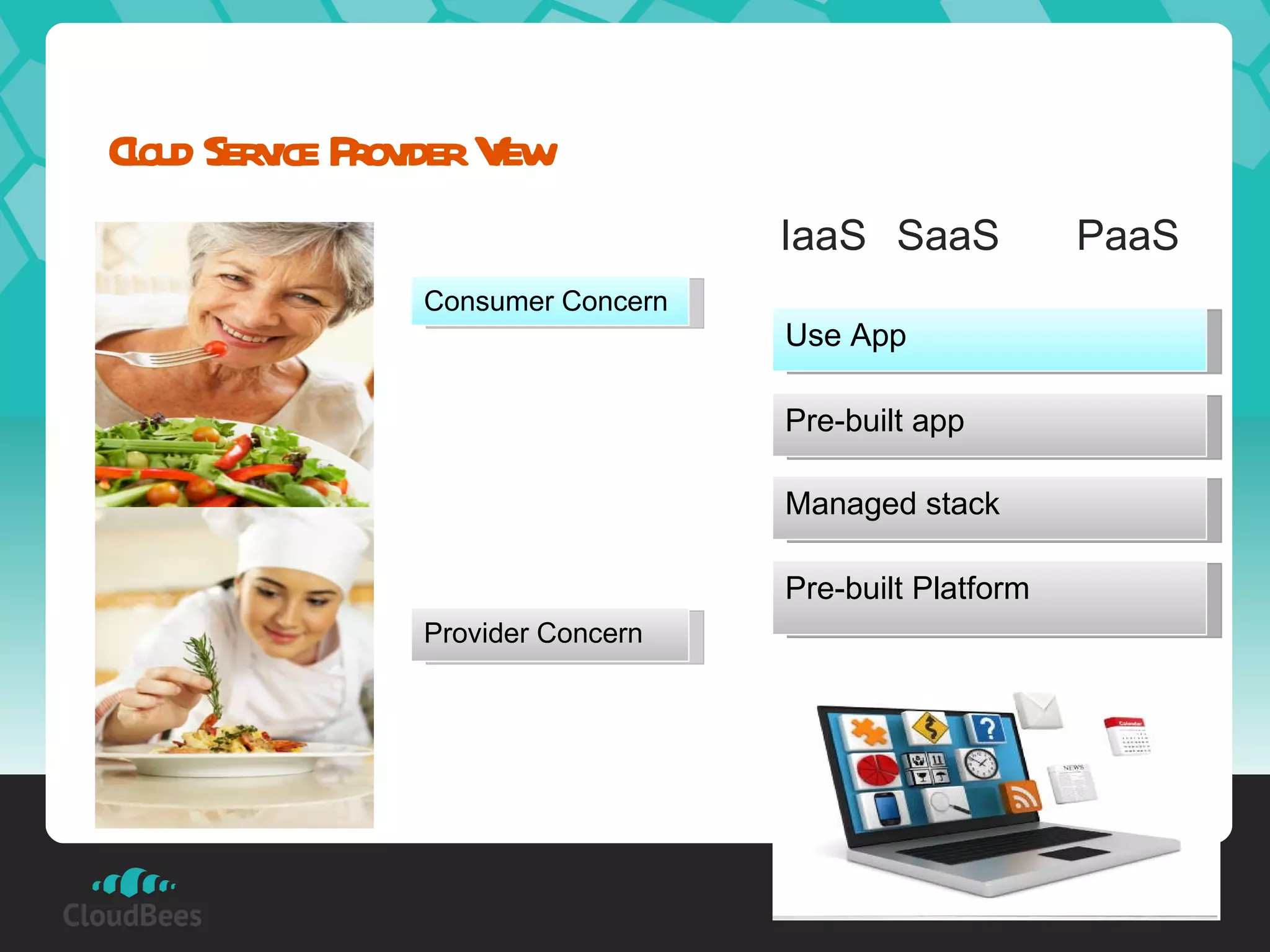 Cloud Service Provider View IaaS  Build Your Own Stack Manage stack Build app Manage app Consumer Concern Provider Concern PaaS  Pre-built Platform Managed stack SaaS  Pre-built app Use App 