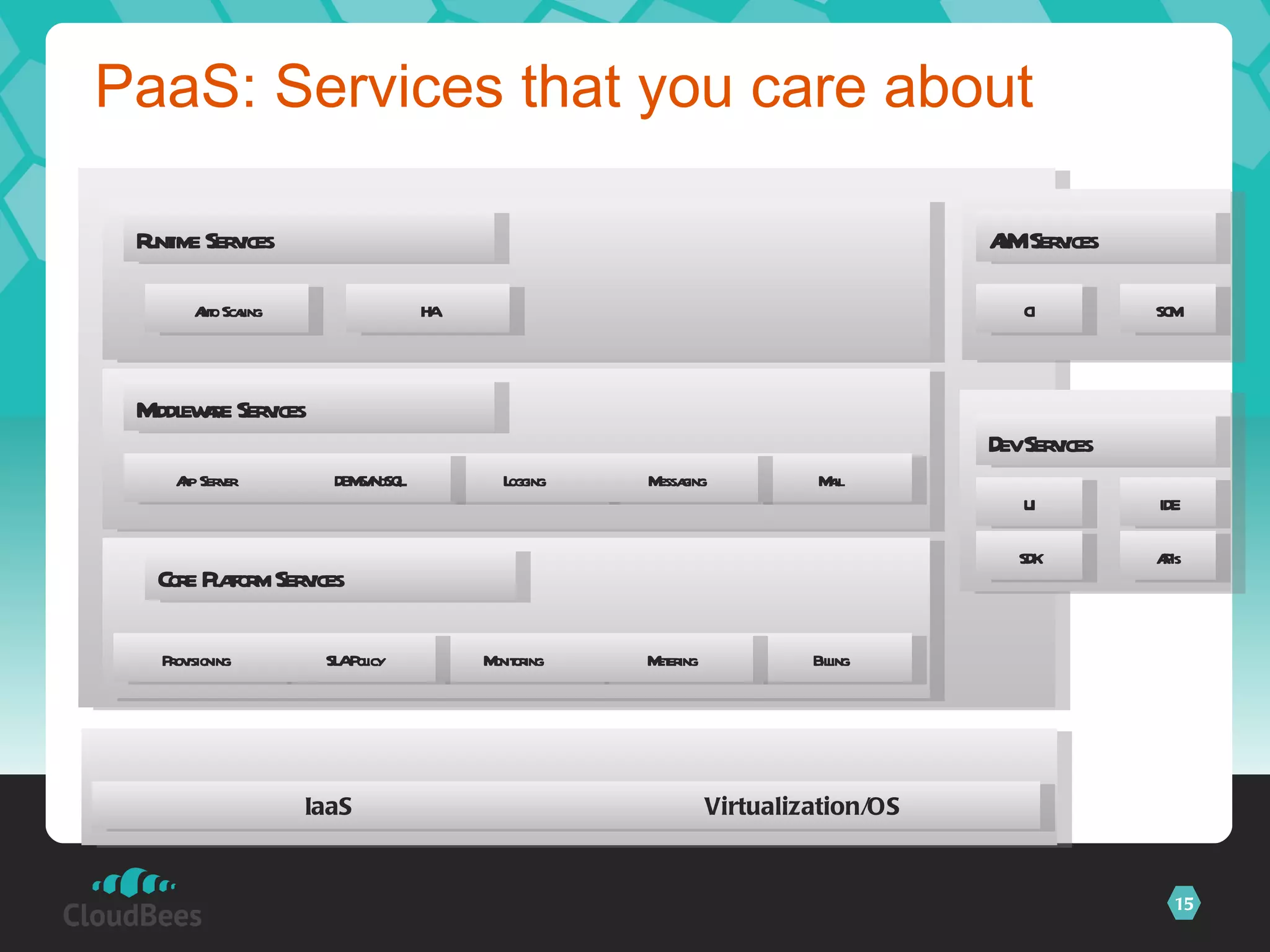 PaaS: Services that you care about Provisioning Billing Monitoring SLA Policy Core Platform Services IaaS Virtualization/OS Metering App Server Mail Logging DBMS/NoSQL Middleware Services Messaging Auto Scaling CI HA Runtime Services SCM ALM Services UI IDE Dev Services SDK APIs 