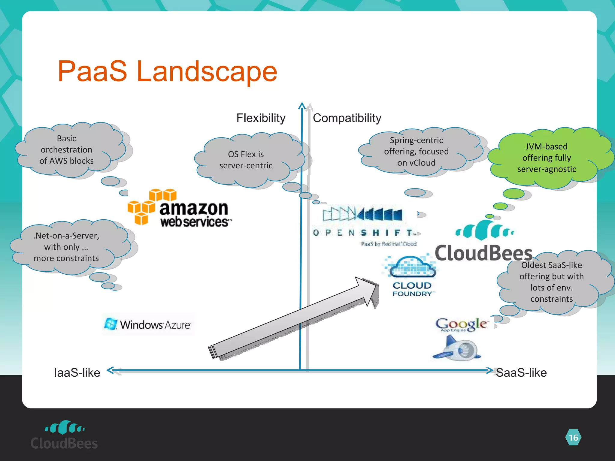 PaaS Landscape Flexibility  Compatibility SaaS-like IaaS-like OS Flex is server-centric Basic orchestration of AWS blocks .Net-on-a-Server, with only … more constraints Spring-centric offering, focused on vCloud JVM-based offering fully server-agnostic Oldest SaaS-like offering but with lots of env. constraints 