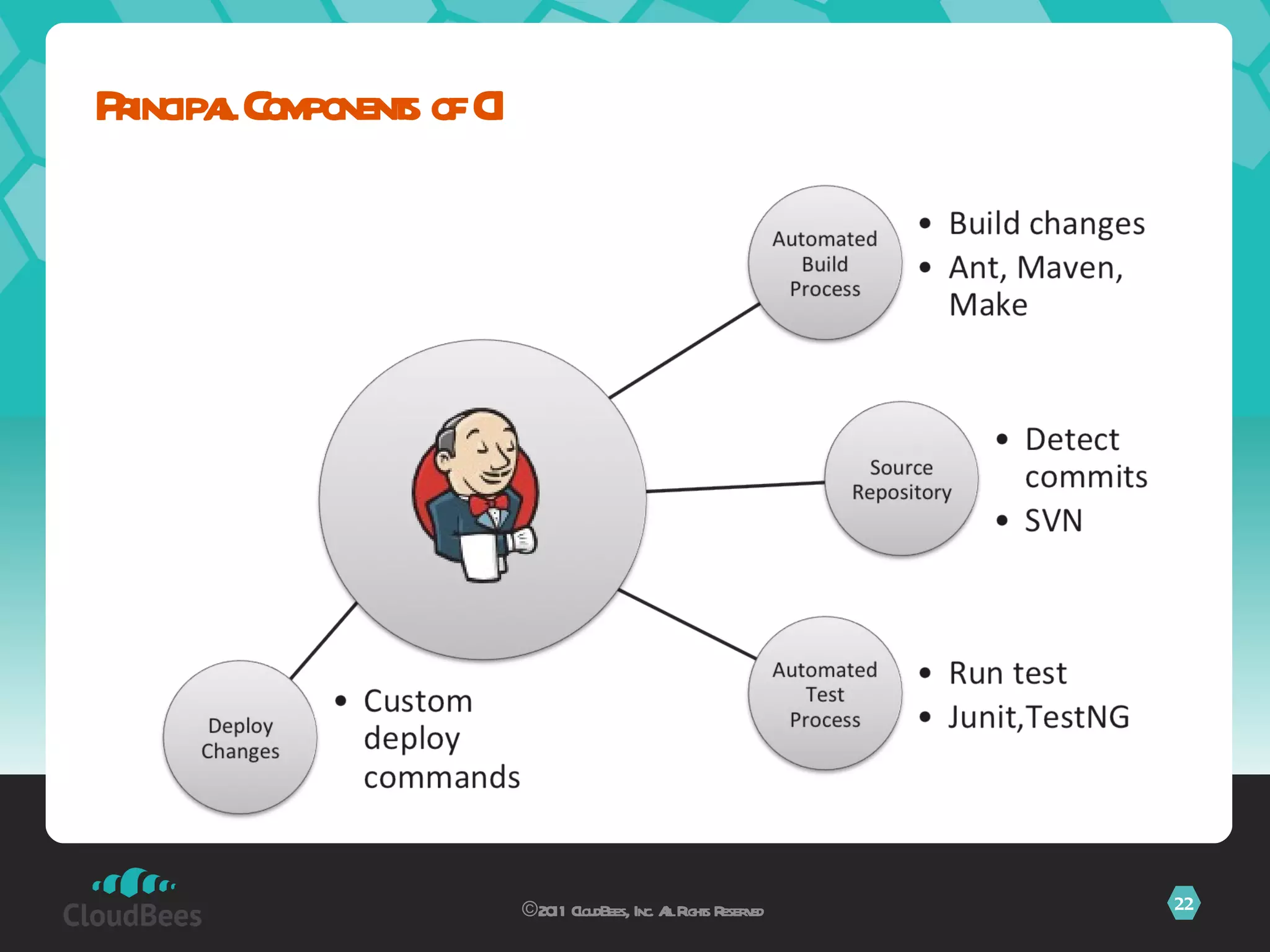 Principal Components of CI ©2011 CloudBees, Inc. All Rights Reserved 