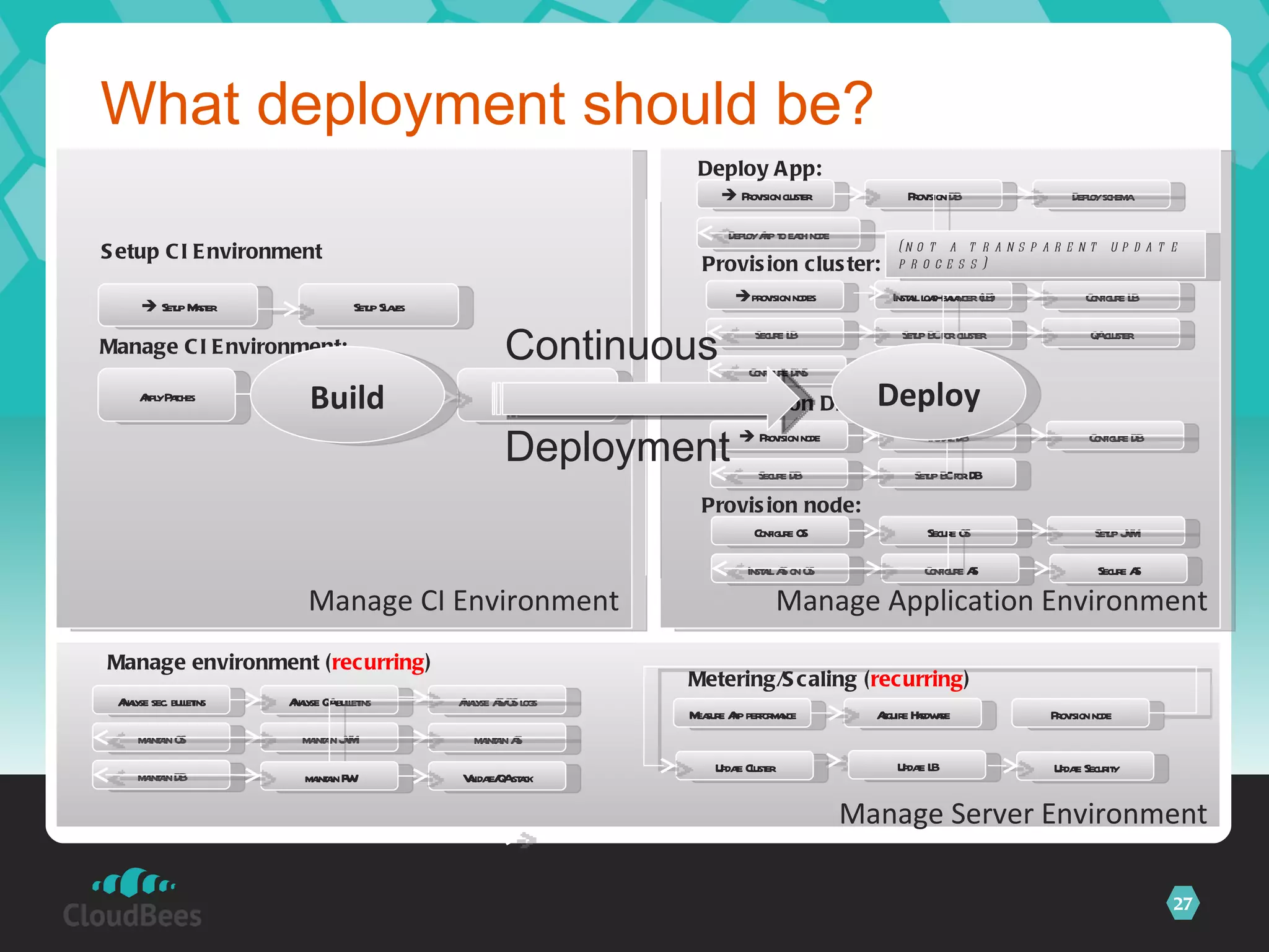What deployment should be? Manage Application Environment Manage CI Environment Manage Server Environment Configure OS Secure OS Setup JVM Install AS on OS Configure AS Secure AS  provision nodes Install load-balancer (LB) Configure LB Secure LB Setup BC for cluster QA cluster Configure DNS Provision node: Provision cluster:    Provision node Install DB Configure DB Secure DB Setup BC for DB Provision DB:    Provision cluster Provision DB Deploy schema Deploy App to each node Deploy App: (not a transparent update process) Analyse sec. bulletins Analyse QA bulletins Analyse AS/OS logs maintain OS maintain JVM maintain AS maintain DB Manage environment ( recurring ) maintain FW Validate/QA stack Measure App performance Acquire Hardware Provision node Update Cluster Update LB Metering/Scaling ( recurring ) Update Security Install Plugins Manage Plugins Apply Patches Manage CI Environment:    Setup Master Setup Slaves Setup CI Environment Deploy Build Continuous Deployment 