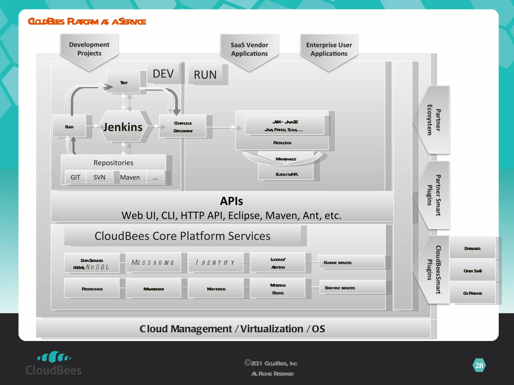 CloudBees Platform as a Service Cloud Management / Virtualization / OS ©2011 CloudBees, Inc.  All Rights Reserved Continuous Deployment Production Build Test Provisioning Maintenance Elasticity/HA Jenkins JVM – Java EE Java, Python, Scala, … CloudBees Core Platform Services RUN DEV Repositories Data Services RDBMS,  NoSQL Metering Billing Monitoring Management Messaging Identity Logging/ Auditing Back-end services Runtime services GIT Maven … SVN APIs Web UI, CLI, HTTP API, Eclipse, Maven, Ant, etc. Databases Other SaaS On Premise 