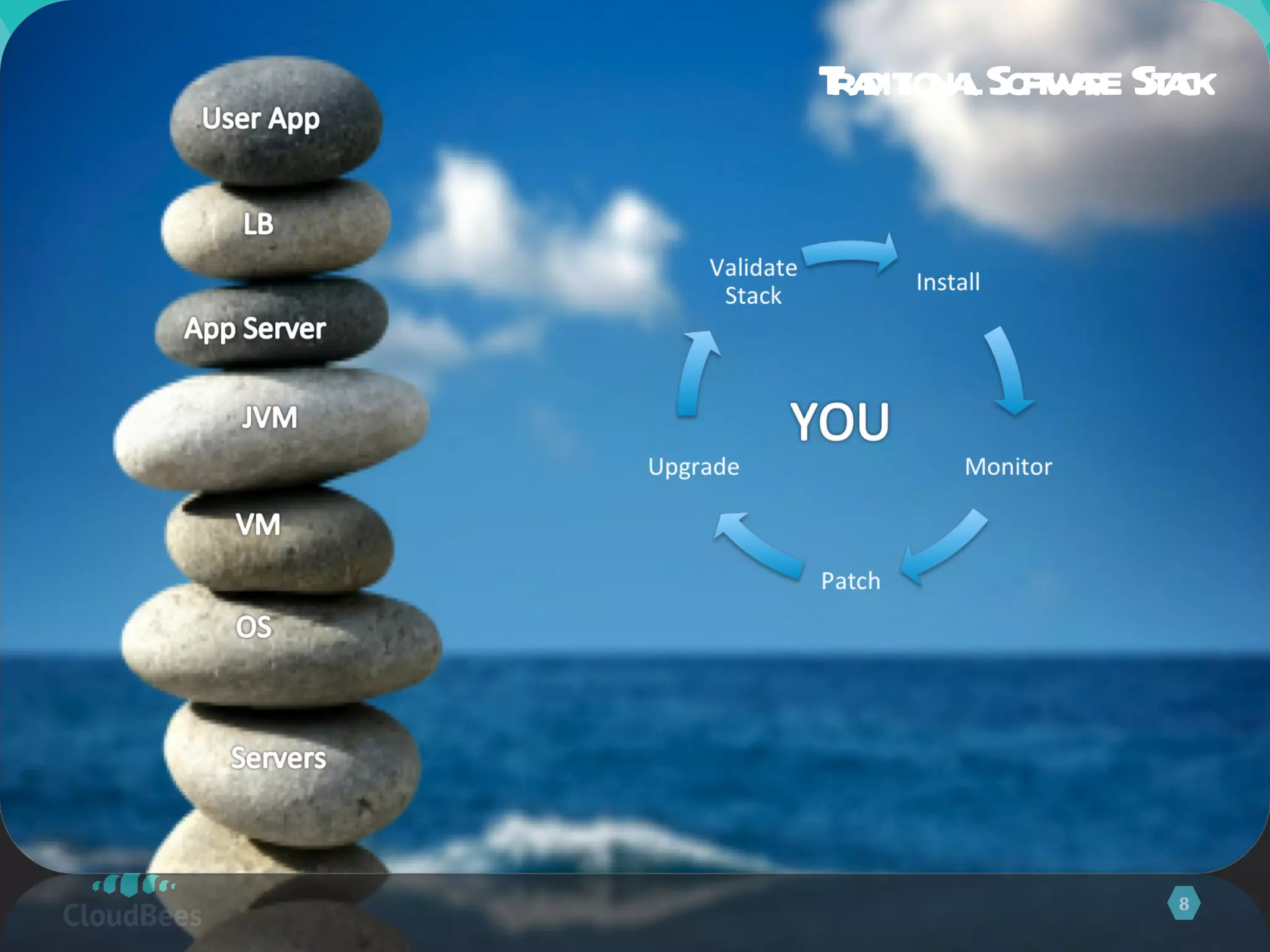 Traditional Software Stack 
