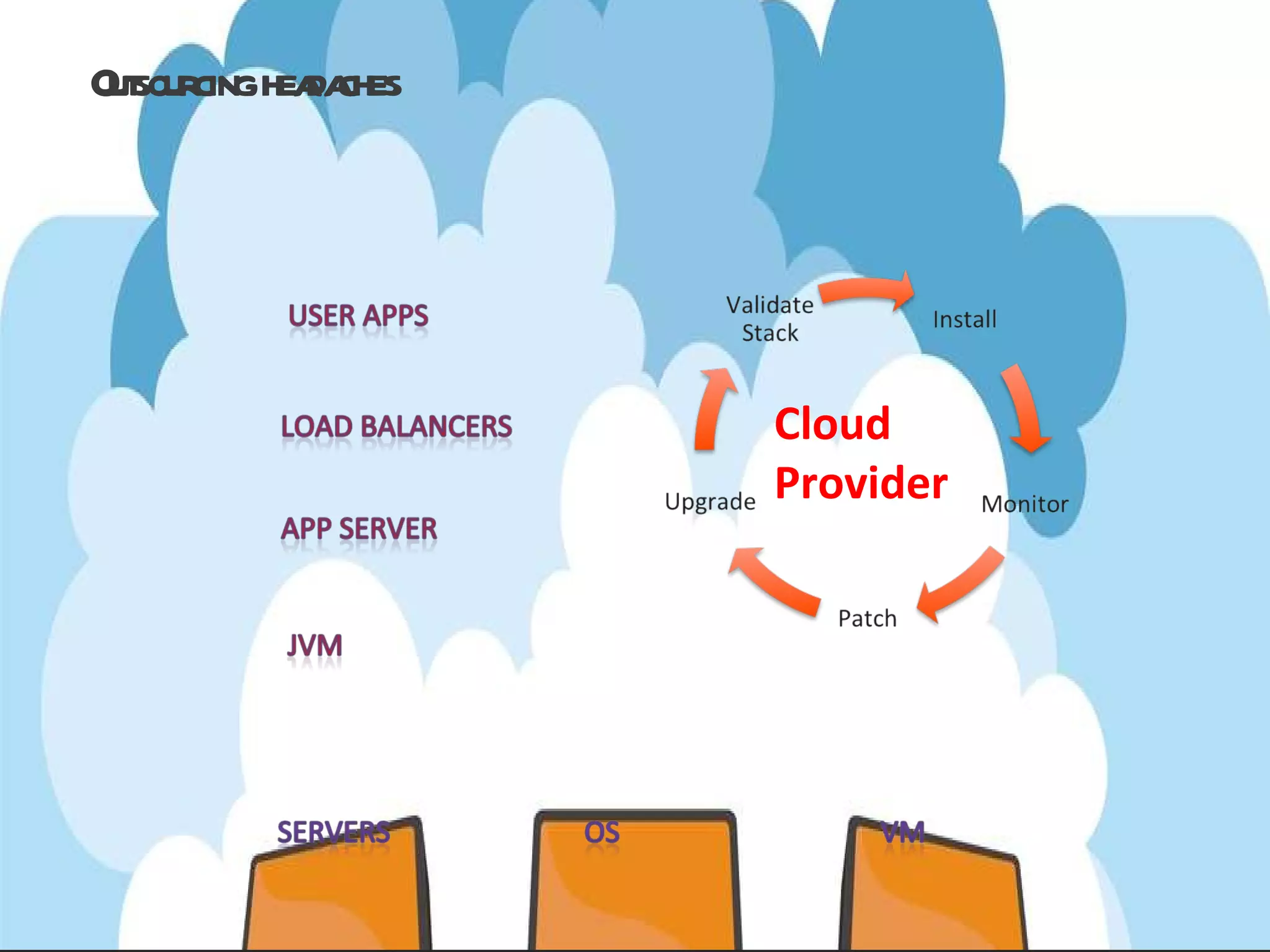 Outsourcing headaches Cloud   Provider 