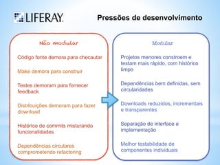 Pressões de desenvolvimento 
Não modular 
Código fonte demora para checautar 
Make demora para construir 
Testes demoram para fornecer 
feedback 
Distribuições demoram para fazer 
download 
Histórico de commits misturando 
funcionalidades 
Dependências circulares 
comprometendo refactoring 
Modular 
Projetos menores constroem e 
testam mais rápido, com histórico 
limpo 
Dependências bem definidas, sem 
circularidades 
Downloads reduzidos, incrementais 
e transparentes 
Separação de interface e 
implementação 
Melhor testabilidade de 
componentes individuais 
 