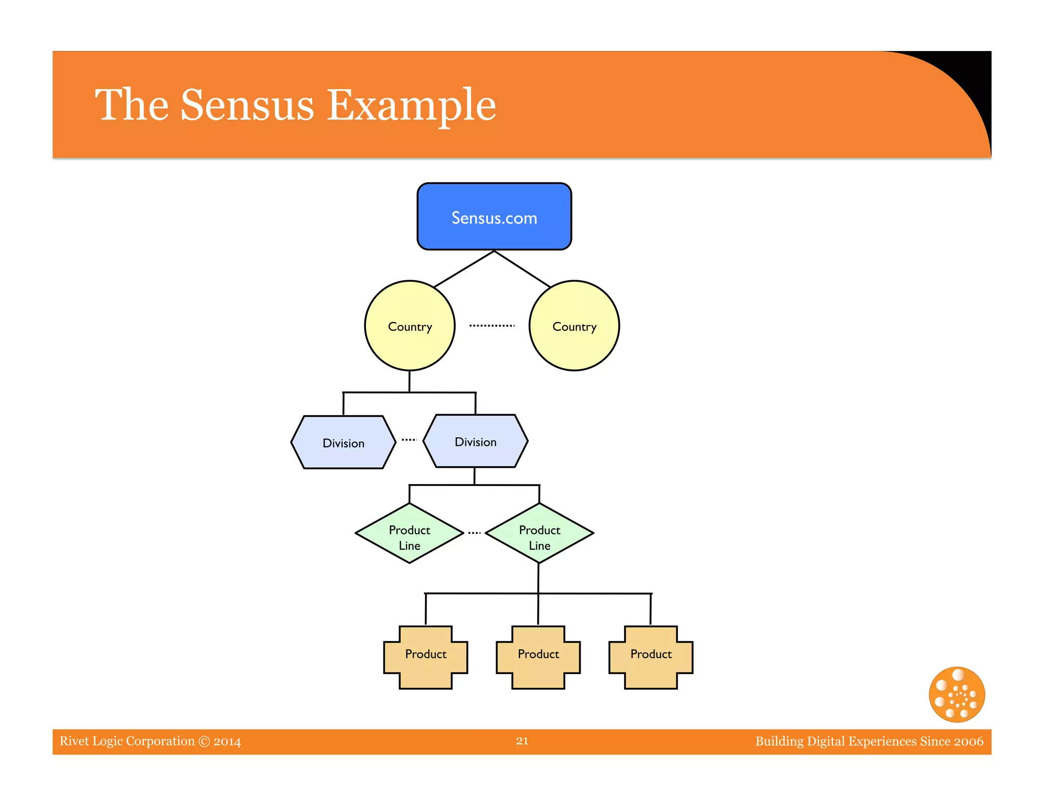 Rivet Logic Corporation © 2014 Building Digital Experiences Since 200621
The Sensus Example
Country	

 Country	

Division	

 Division	

Product
Line	

Product
Line	

Product	

 Product	

 Product	

Sensus.com	

 