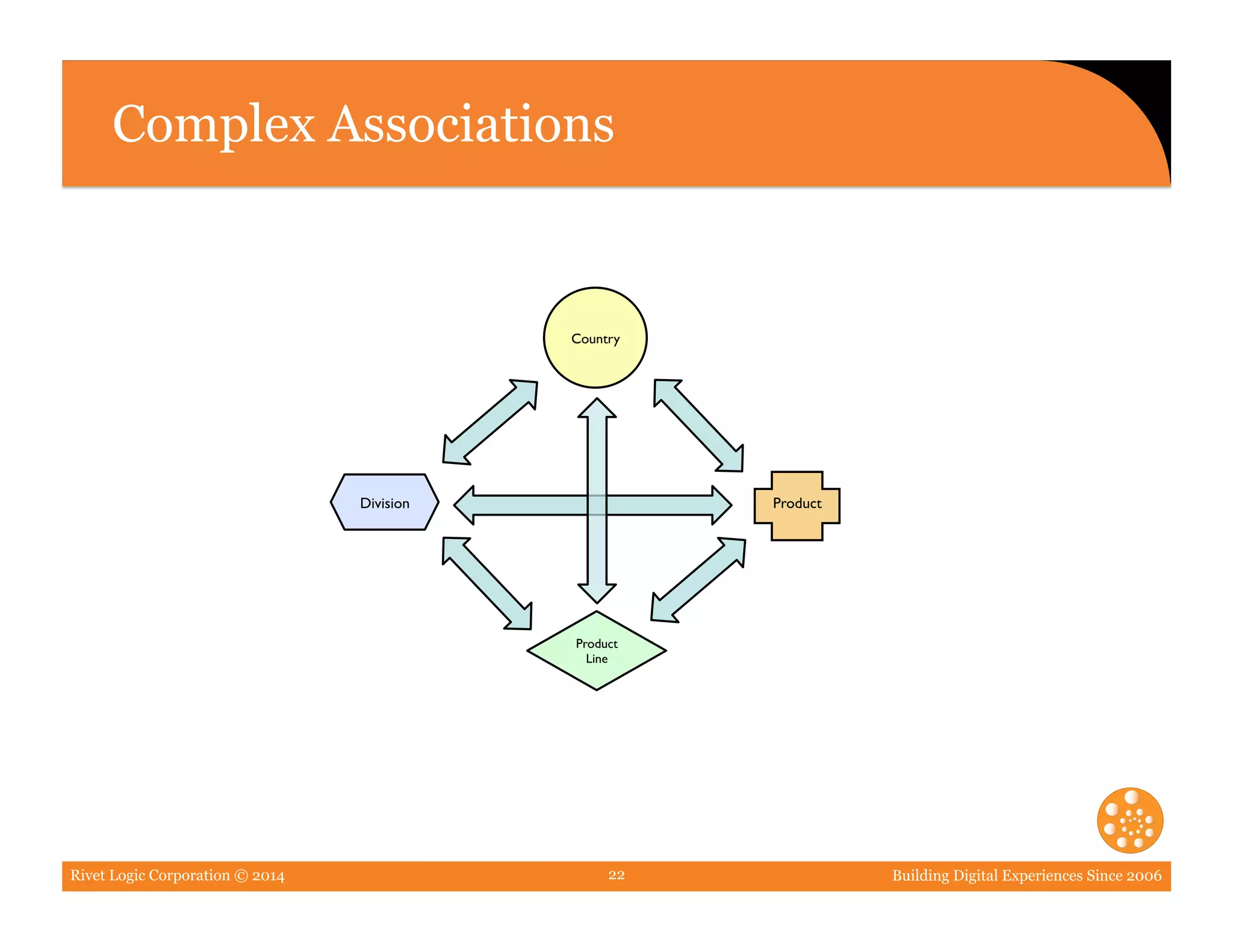 Rivet Logic Corporation © 2014 Building Digital Experiences Since 200622
Complex Associations
Division	

Product
Line	

Country	

Product	

 