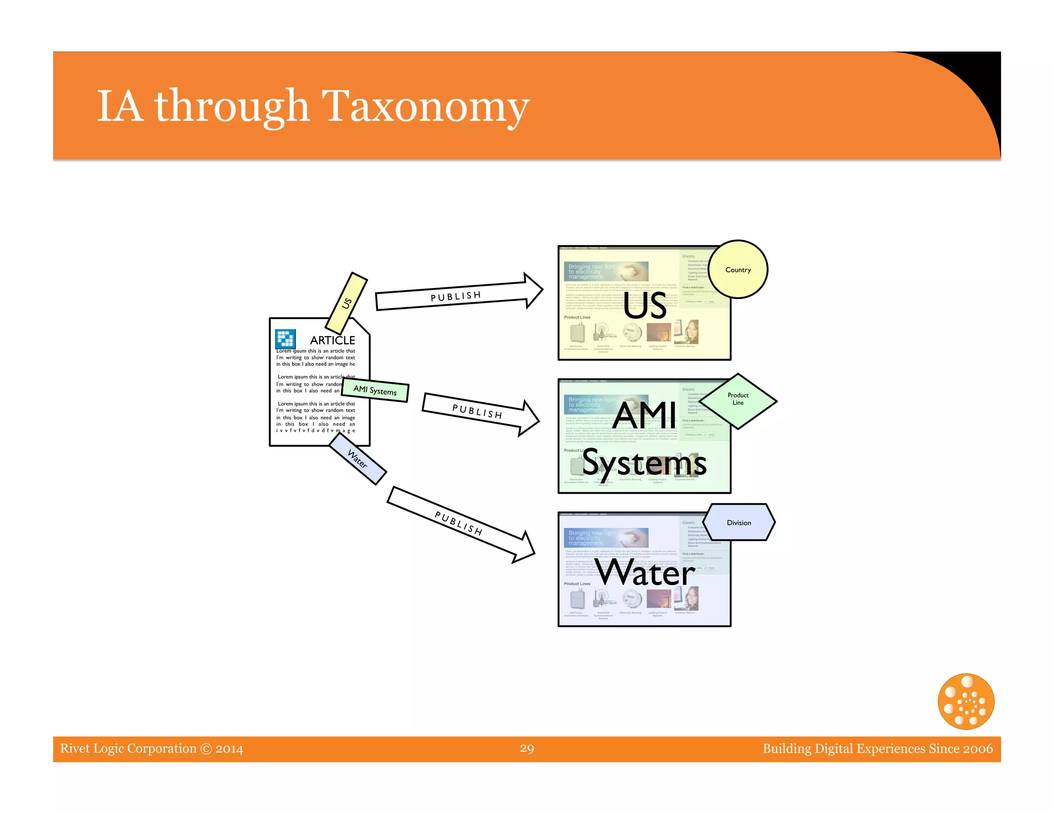 Rivet Logic Corporation © 2014 Building Digital Experiences Since 200629
IA through Taxonomy
ARTICLE
Lorem ipsum this is an article that
I m writing to show random text
in this box I also need an image he	

Lorem ipsum this is an article that
I m writing to show random text
in this box I also need an image	

Lorem ipsum this is an article that
I m writing to show random text
in this box I also need an image	

in this box I also need an
i v v f v f v f d v d f v m a g e	

US	

P U B L I S H	

AMI Systems	

P U B L I S H	

P U B L I S H	

US	

AMI	

Systems	

Water	

Country	

Product
Line	

Division	

 