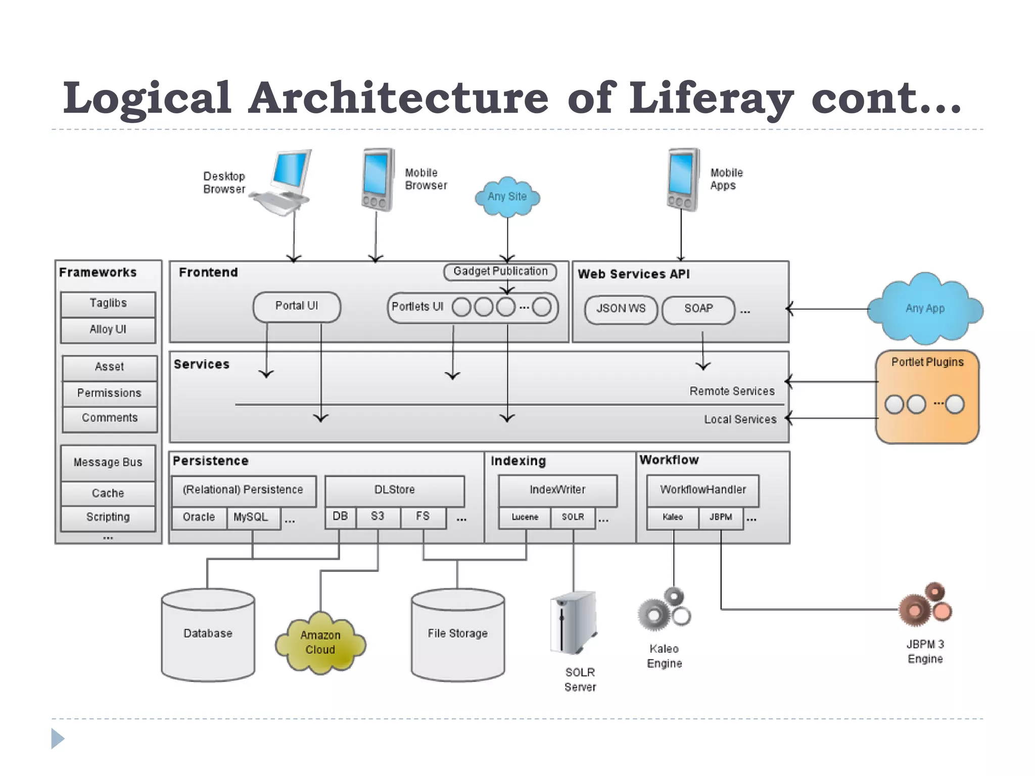 Logical Architecture of Liferay cont…
 