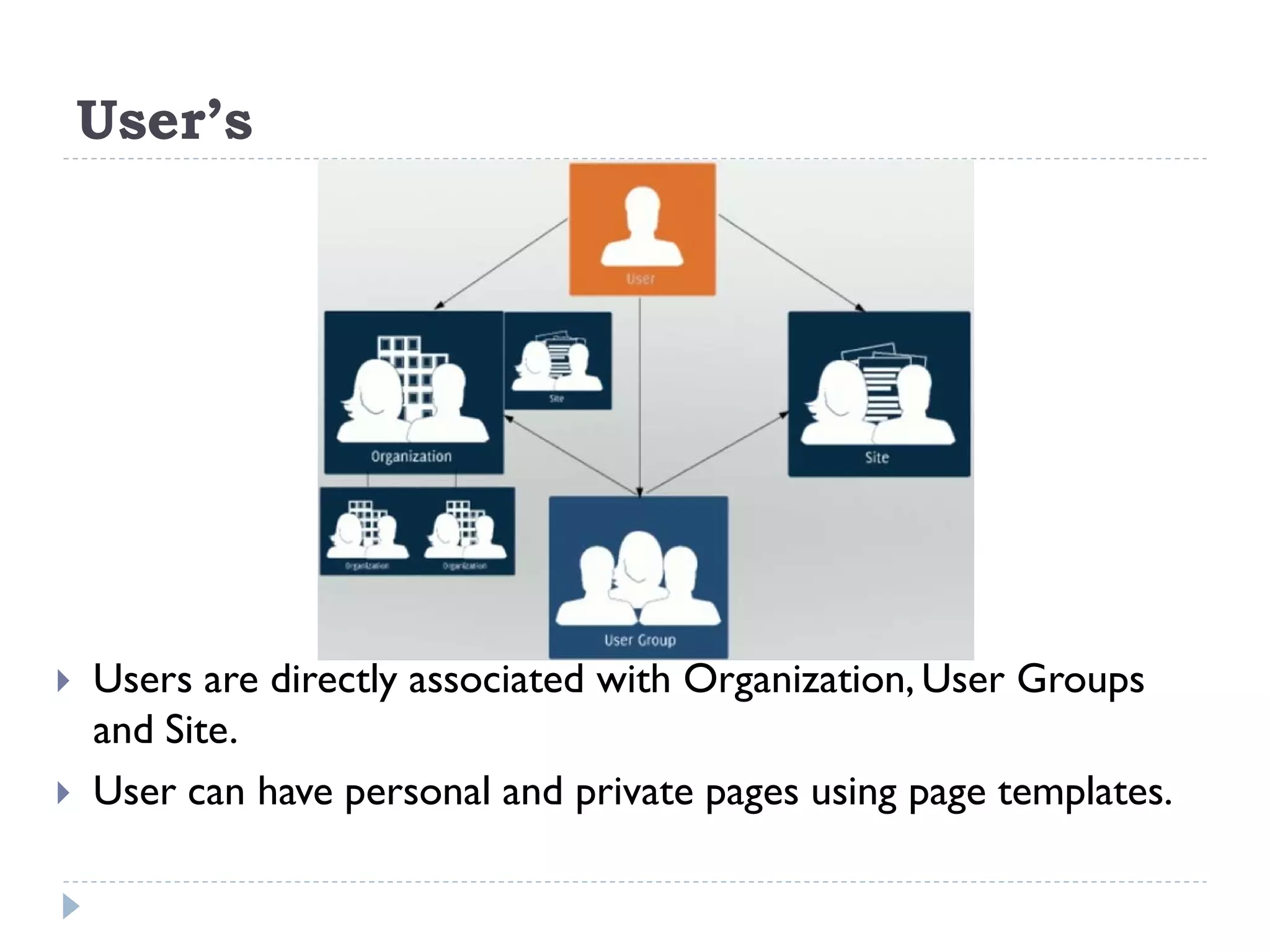 User’s
 Users are directly associated with Organization, User Groups
and Site.
 User can have personal and private pages using page templates.
 