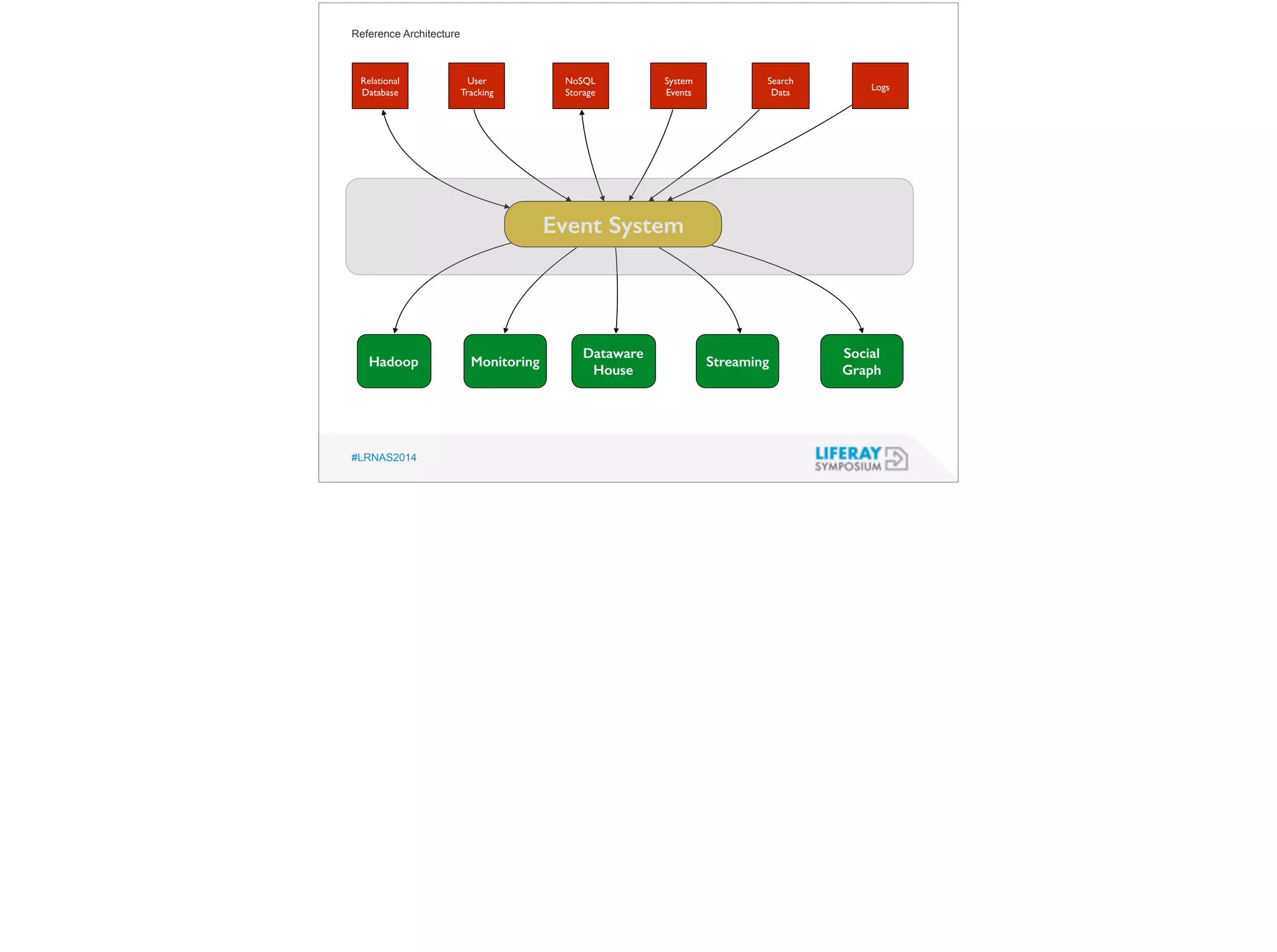 Reference Architecture 
Relational 
Database 
#LRNAS2014 
Event System 
Hadoop 
User 
Tracking 
NoSQL 
Storage 
System 
Events 
Search 
Data Logs 
Monitoring 
Dataware 
House Streaming 
Social 
Graph 
 