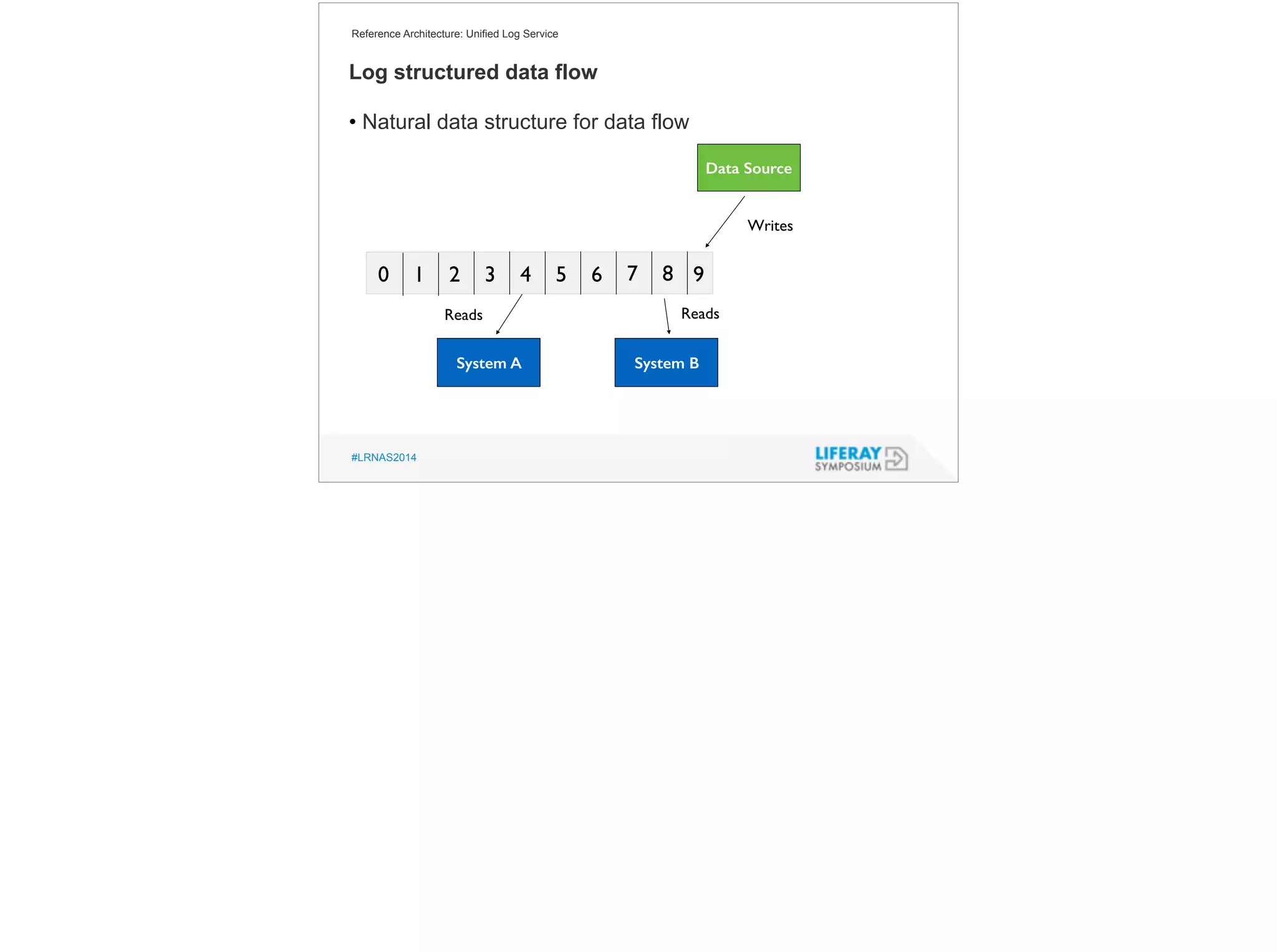 Reference Architecture: Unified Log Service 
Log structured data flow 
! 
• Natural data structure for data flow 
#LRNAS2014 
Data Source 
0 1 2 3 4 5 6 7 8 
Writes 
9 
Reads Reads 
System A System B 
 
