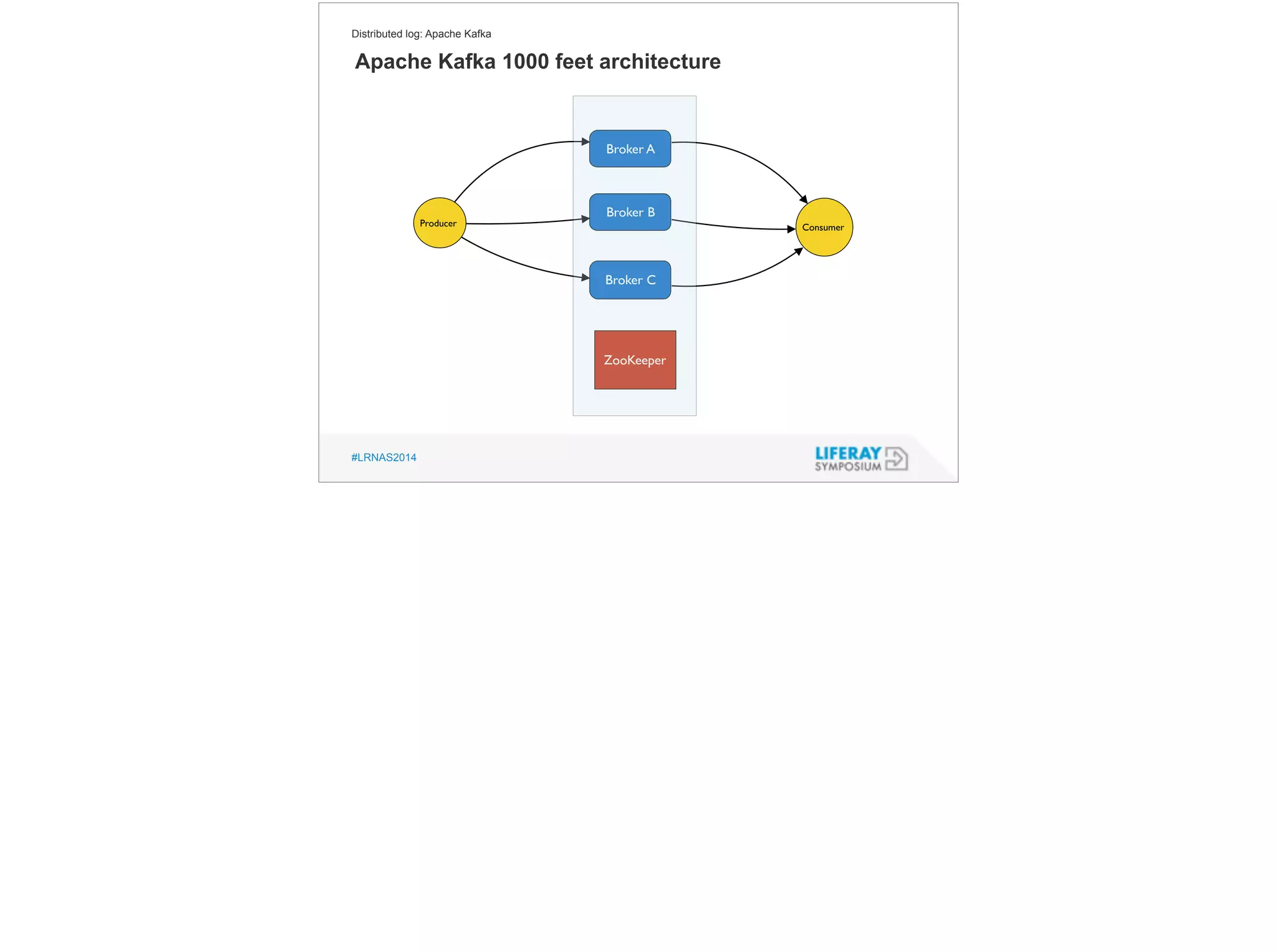 Distributed log: Apache Kafka 
Apache Kafka 1000 feet architecture 
#LRNAS2014 
Broker A 
Broker B 
Producer Consumer 
Broker C 
ZooKeeper 
 